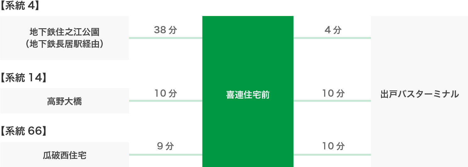 大阪シティバス