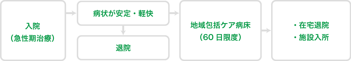 地域包括ケア病床について